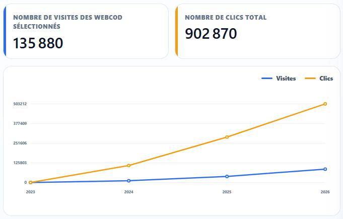 WebCod